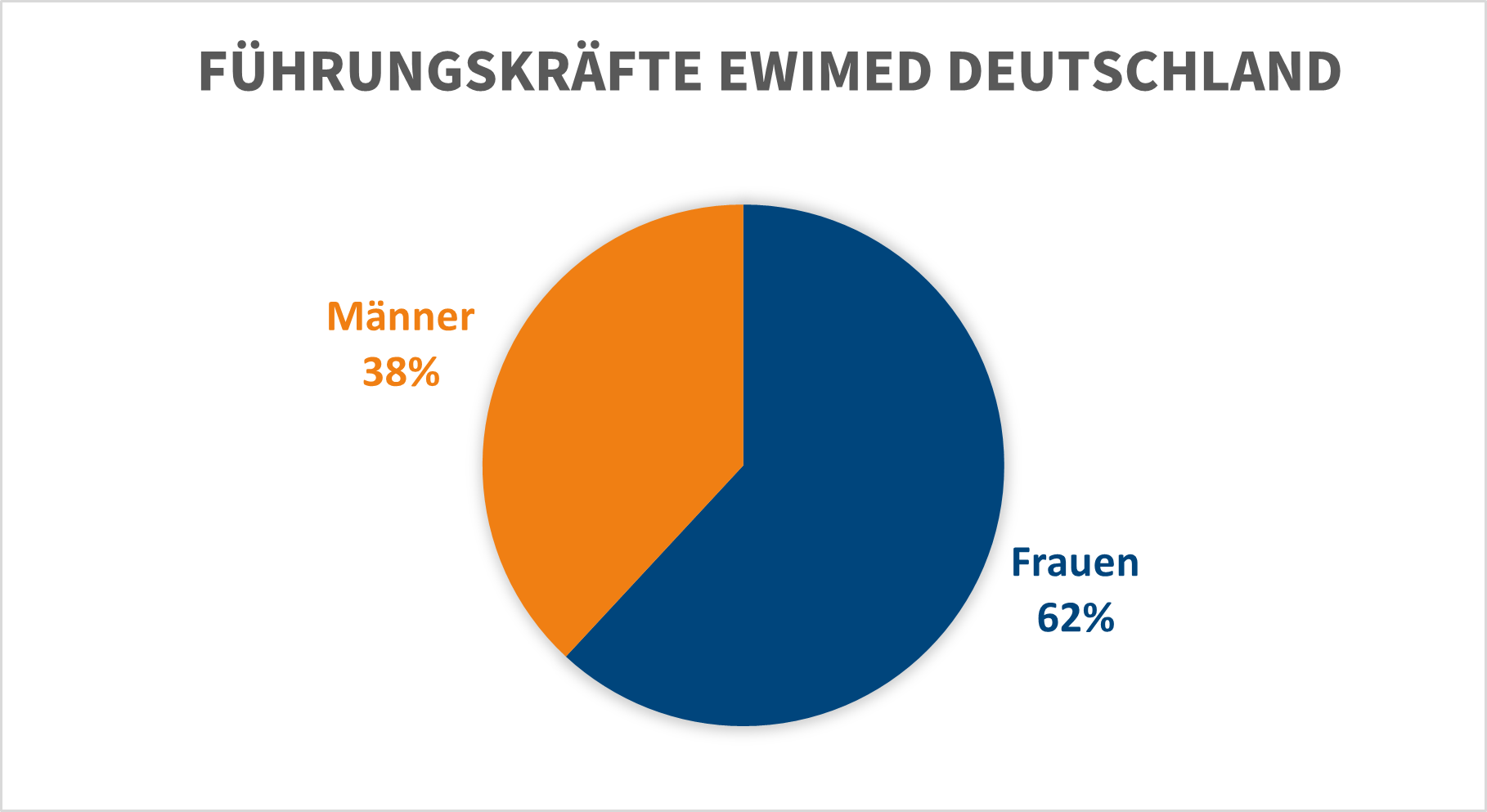 Führungskräfte Frauenquote ewimed Deutschland