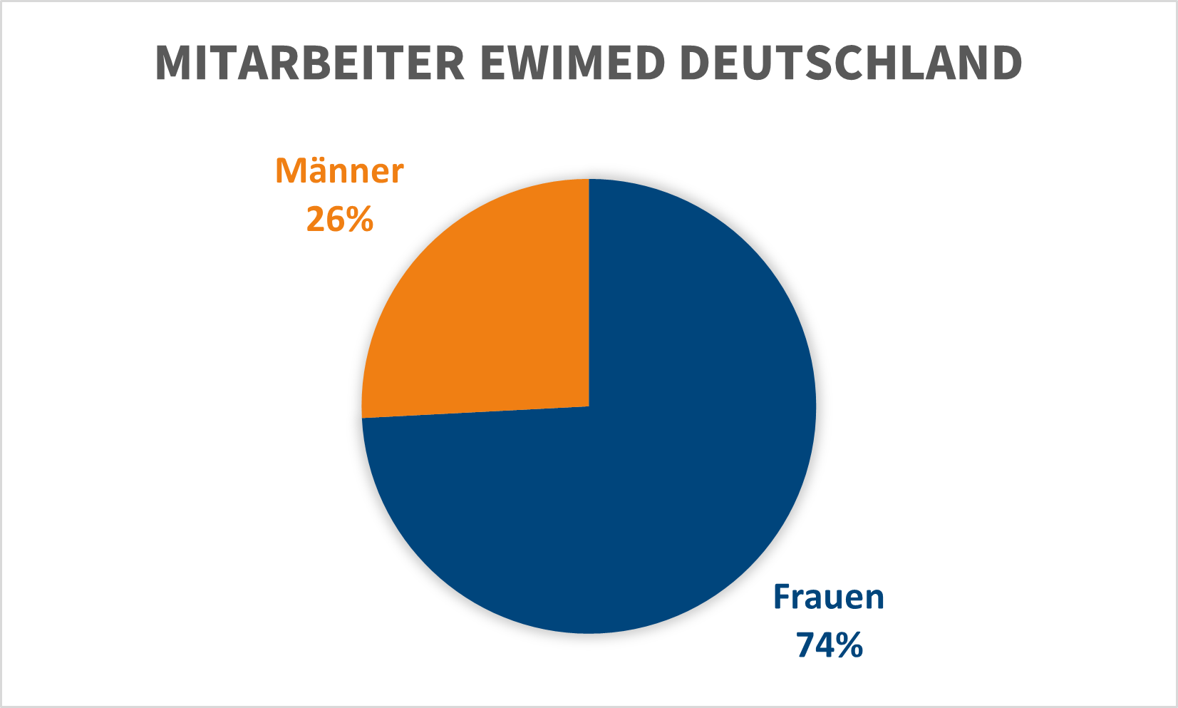 Mitarbeiter Frauenquote ewimed Deutschland