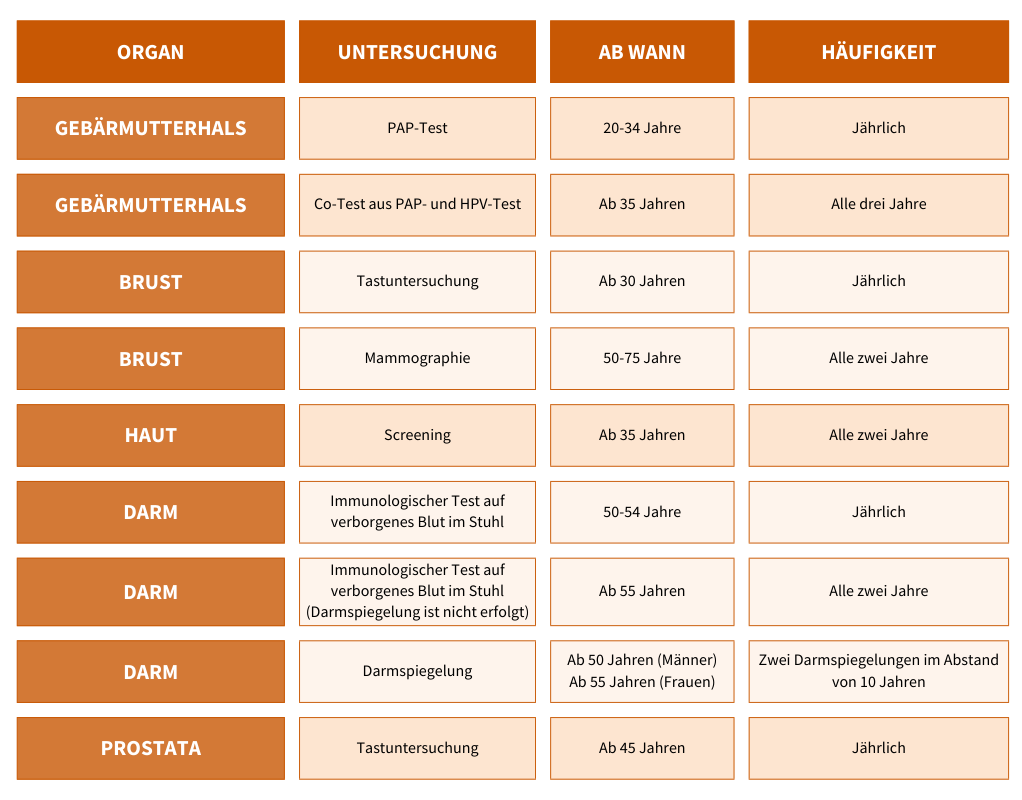 Krebsfrüherkennungsuntersuchungen Krebsvorsorge