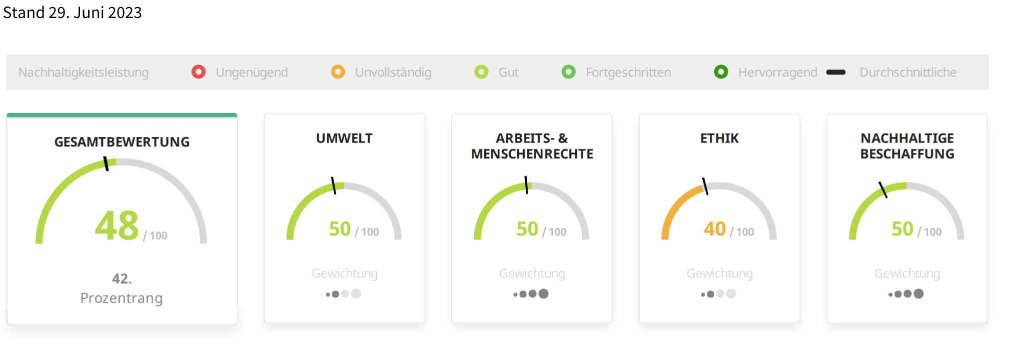 Bewertung ewimed - EcoVadis 2023