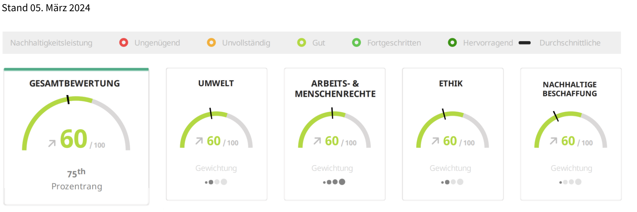 Bewertung ewimed - EcoVadis 2024